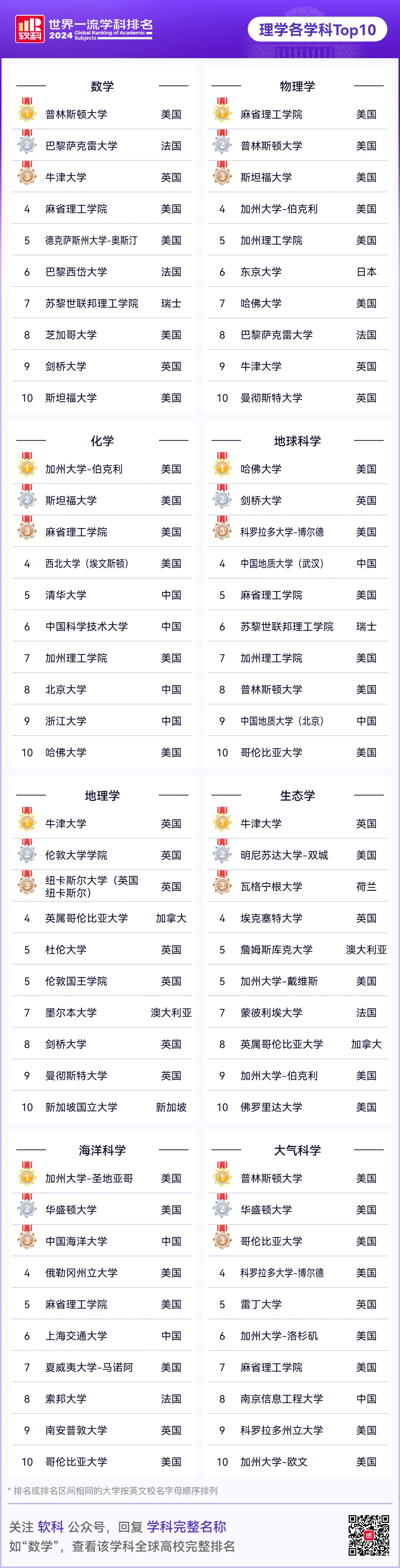 2024软科专业学科世界排名！哈佛大学位列全球高校第1 英教育远落后美中  数据 第3张